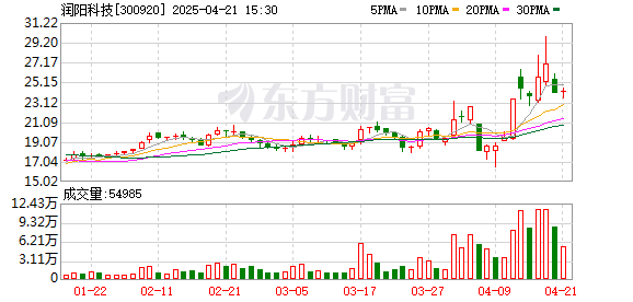 天载配资 润阳科技：公司产品目前主要应用于PVC地板领域