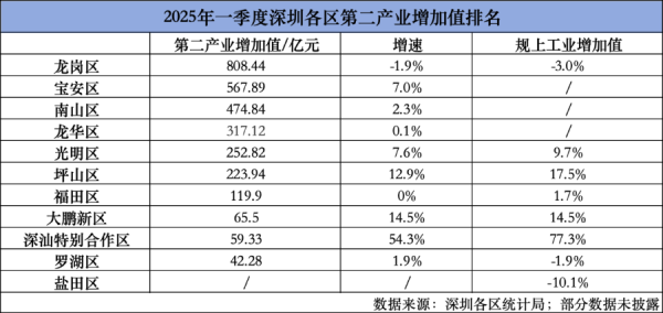 金智股配 透视深圳11区经济一季报：多区工业保持两位数增长，“尖子生”名次不变丨数“读”深圳