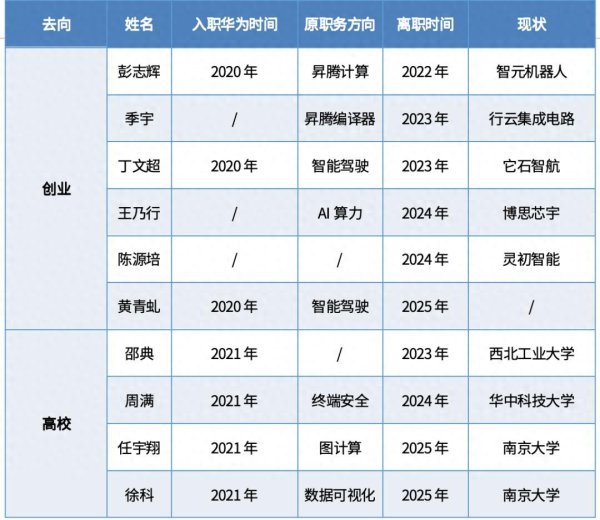 维嘉优配平台 十位离职华为的「天才少年」